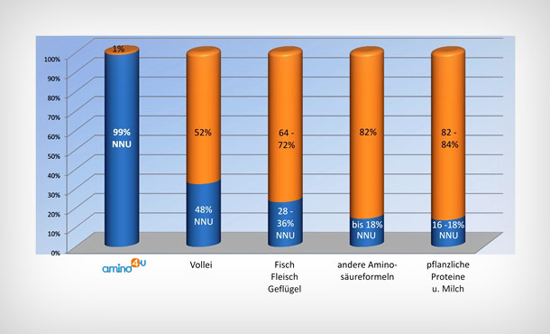 Amino4u - Aminosäuren hier bestellen